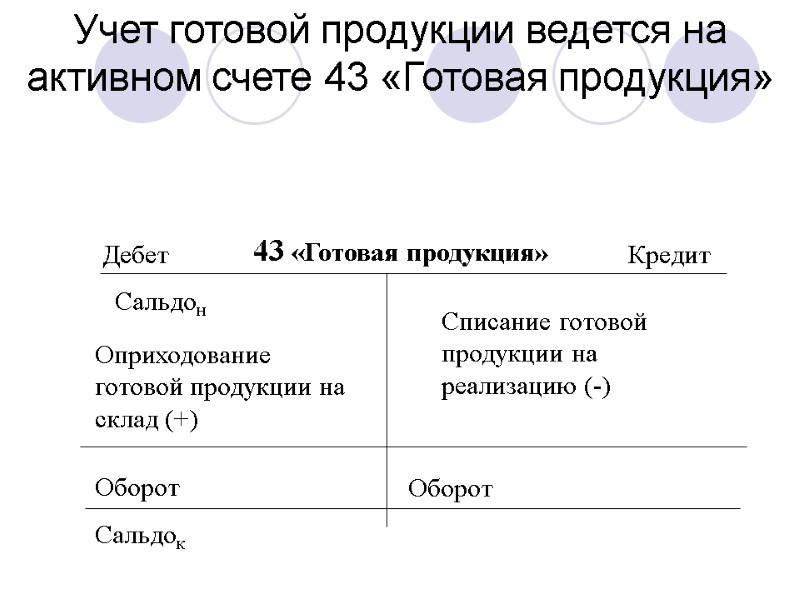 Учет готовой продукции ведется на активном счете 43 «Готовая продукция» Дебет Кредит 43 «Готовая